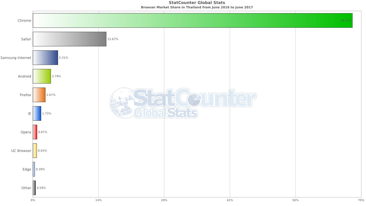 StatCounter browser TH monthly 201606 201706 bar