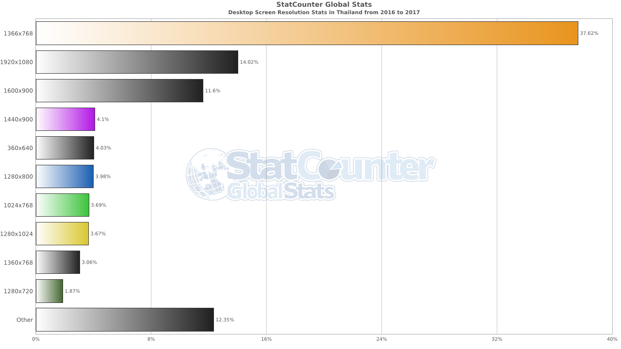 StatCounter resolution TH yearly 2016 2017 bar