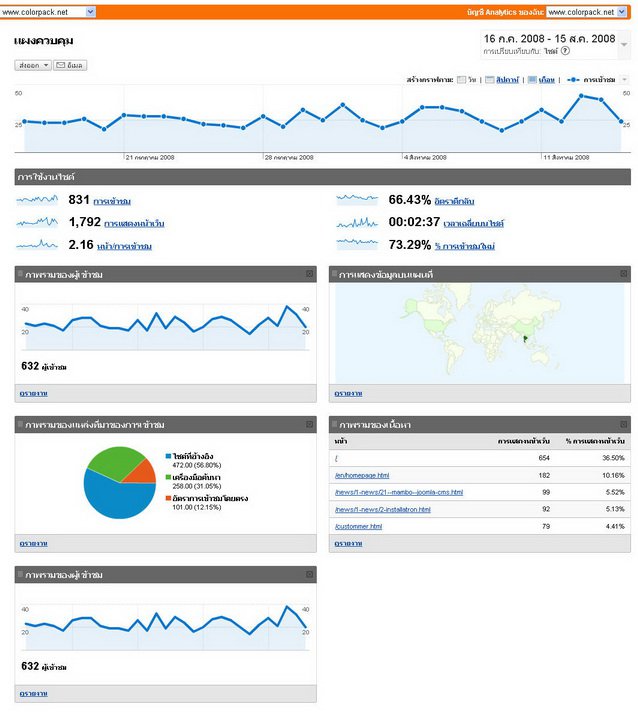 หน้ารายงาน google analytics