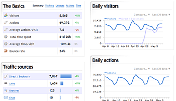 Clicky Web Analytics มีดีที่ API