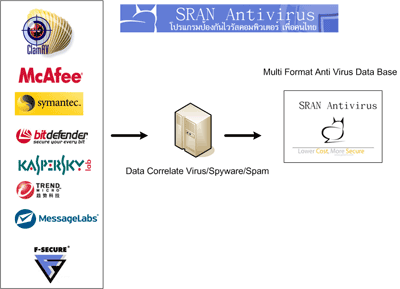 SRAN Anti Virus